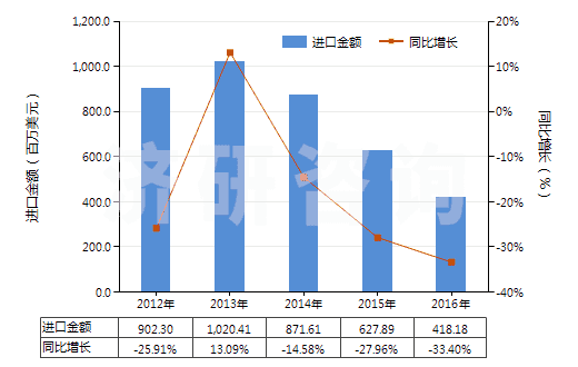 2012-2016年中國4,4’-異亞丙基聯苯酚（雙酚A，而苯基酚丙烷）及其鹽(HS29072300)進口總額及增速統計